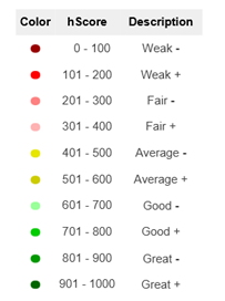 hScore classification