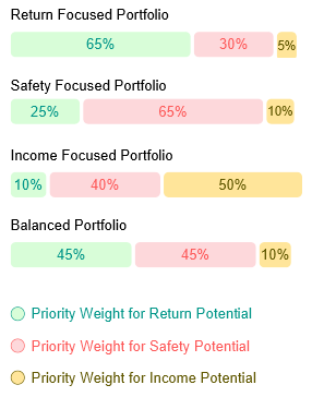 Priority weights