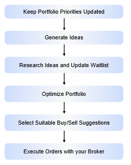 Portfolio process